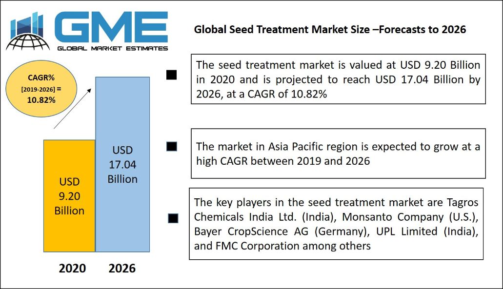 Seed Treatment Market 